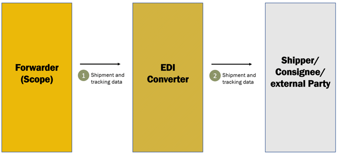 ShipmentStatusInterface_shipment and tracking data