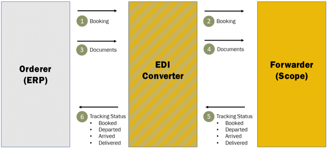 Shipping_Order_Interface